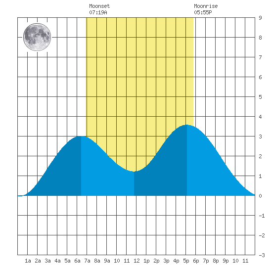 St Francis Yacht Club tide chart for Wednesday, February 16, 2022