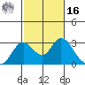 St Francis Yacht Club tide chart for Wednesday, February 16, 2022