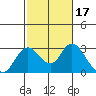 St Francis Yacht Club tide chart for Thursday, February 17, 2022