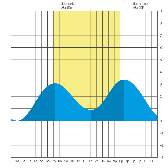 St Francis Yacht Club tide chart for Friday, February 18, 2022