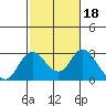 St Francis Yacht Club tide chart for Friday, February 18, 2022