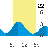 St Francis Yacht Club tide chart for Tuesday, February 22, 2022