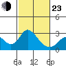 St Francis Yacht Club tide chart for Wednesday, February 23, 2022