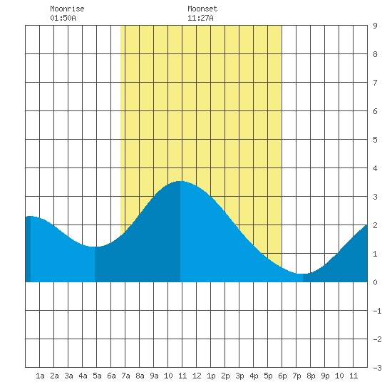 St Francis Yacht Club tide chart for Thursday, February 24, 2022