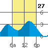 St Francis Yacht Club tide chart for Sunday, February 27, 2022