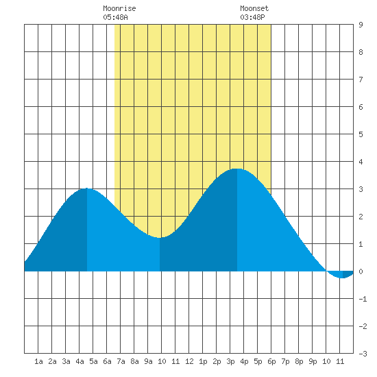 St Francis Yacht Club tide chart for Monday, February 28, 2022