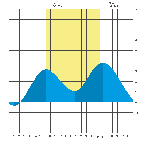 St Francis Yacht Club tide chart for Wednesday, February 2, 2022