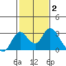 St Francis Yacht Club tide chart for Wednesday, February 2, 2022