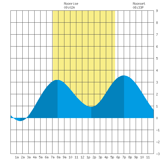 St Francis Yacht Club tide chart for Thursday, February 3, 2022