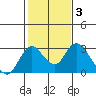 St Francis Yacht Club tide chart for Thursday, February 3, 2022