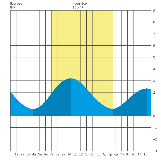 St Francis Yacht Club tide chart for Monday, February 7, 2022