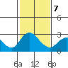 St Francis Yacht Club tide chart for Monday, February 7, 2022