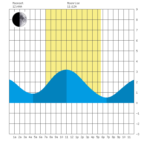 St Francis Yacht Club tide chart for Tuesday, February 8, 2022