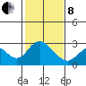 St Francis Yacht Club tide chart for Tuesday, February 8, 2022