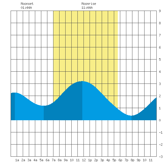 St Francis Yacht Club tide chart for Wednesday, February 9, 2022