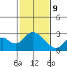 St Francis Yacht Club tide chart for Wednesday, February 9, 2022