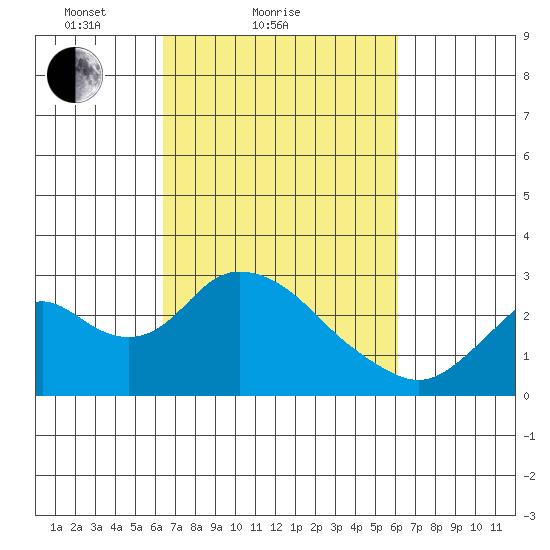 St Francis Yacht Club tide chart for Thursday, March 10, 2022