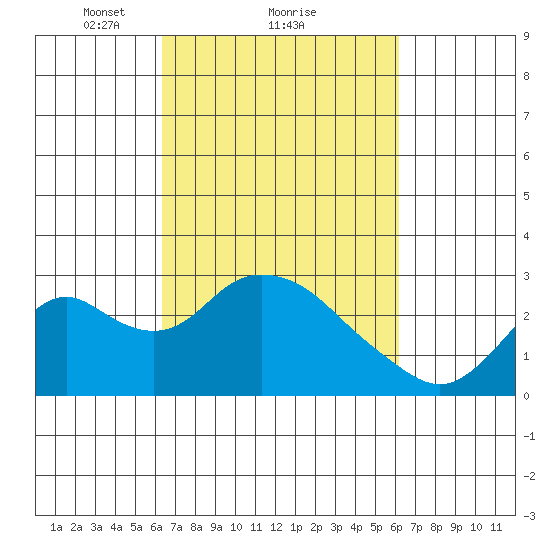 St Francis Yacht Club tide chart for Friday, March 11, 2022