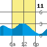 St Francis Yacht Club tide chart for Friday, March 11, 2022