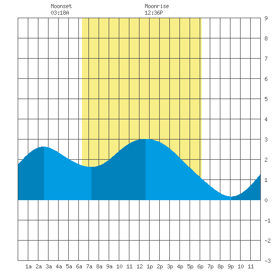 St Francis Yacht Club tide chart for Saturday, March 12, 2022