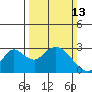St Francis Yacht Club tide chart for Sunday, March 13, 2022