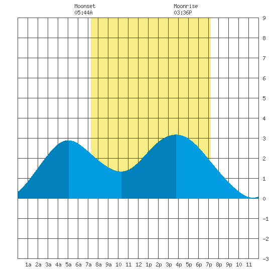 St Francis Yacht Club tide chart for Monday, March 14, 2022