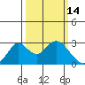 St Francis Yacht Club tide chart for Monday, March 14, 2022