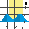 St Francis Yacht Club tide chart for Tuesday, March 15, 2022