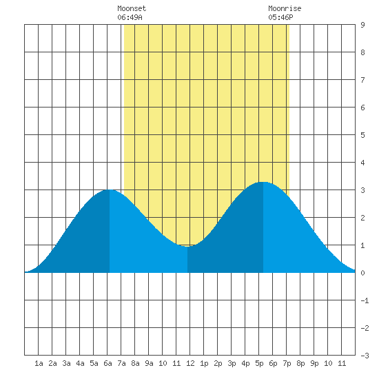St Francis Yacht Club tide chart for Wednesday, March 16, 2022