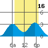 St Francis Yacht Club tide chart for Wednesday, March 16, 2022