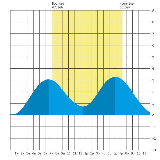 St Francis Yacht Club tide chart for Thursday, March 17, 2022