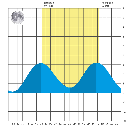 St Francis Yacht Club tide chart for Friday, March 18, 2022