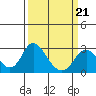 St Francis Yacht Club tide chart for Monday, March 21, 2022