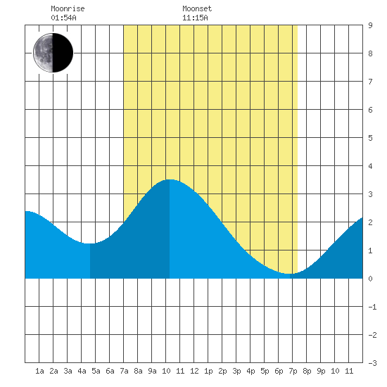 St Francis Yacht Club tide chart for Thursday, March 24, 2022