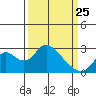 St Francis Yacht Club tide chart for Friday, March 25, 2022