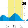 St Francis Yacht Club tide chart for Saturday, March 26, 2022