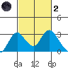 St Francis Yacht Club tide chart for Wednesday, March 2, 2022