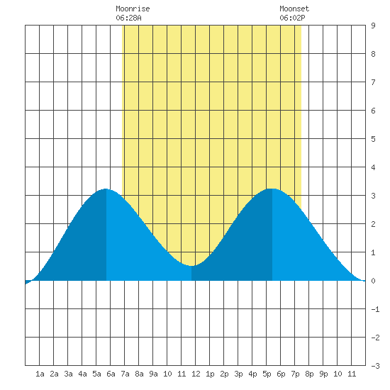 St Francis Yacht Club tide chart for Wednesday, March 30, 2022