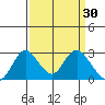 St Francis Yacht Club tide chart for Wednesday, March 30, 2022