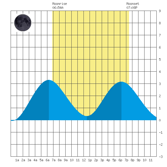 St Francis Yacht Club tide chart for Thursday, March 31, 2022