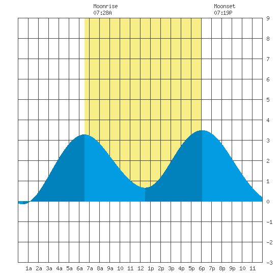 St Francis Yacht Club tide chart for Thursday, March 3, 2022