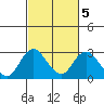 St Francis Yacht Club tide chart for Saturday, March 5, 2022