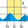 St Francis Yacht Club tide chart for Monday, March 7, 2022