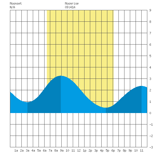St Francis Yacht Club tide chart for Tuesday, March 8, 2022