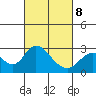 St Francis Yacht Club tide chart for Tuesday, March 8, 2022