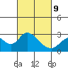 St Francis Yacht Club tide chart for Wednesday, March 9, 2022