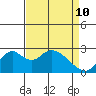 St Francis Yacht Club tide chart for Sunday, April 10, 2022