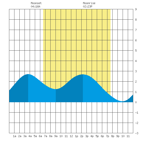 St Francis Yacht Club tide chart for Monday, April 11, 2022