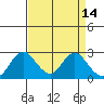 St Francis Yacht Club tide chart for Thursday, April 14, 2022