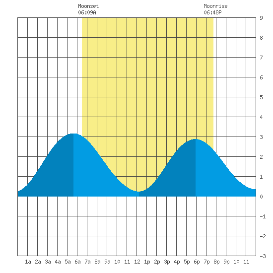 St Francis Yacht Club tide chart for Friday, April 15, 2022